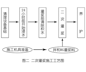 道孚灌浆料施工工艺—文字完整版